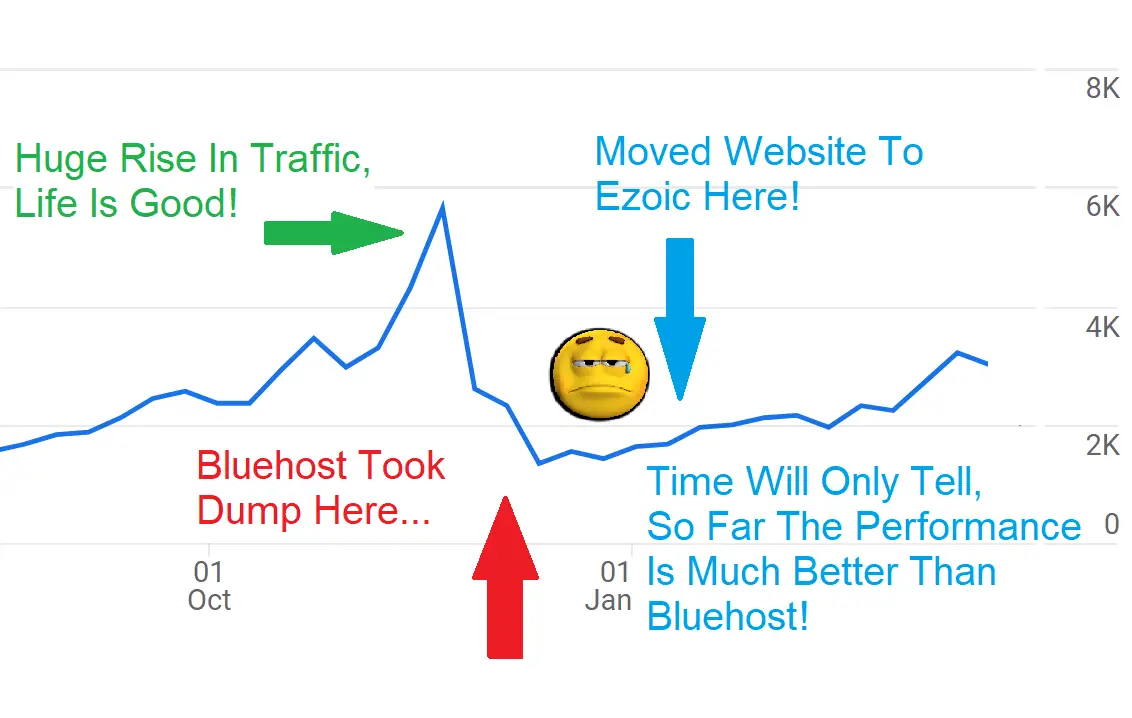 Bluehost VS Ezoic